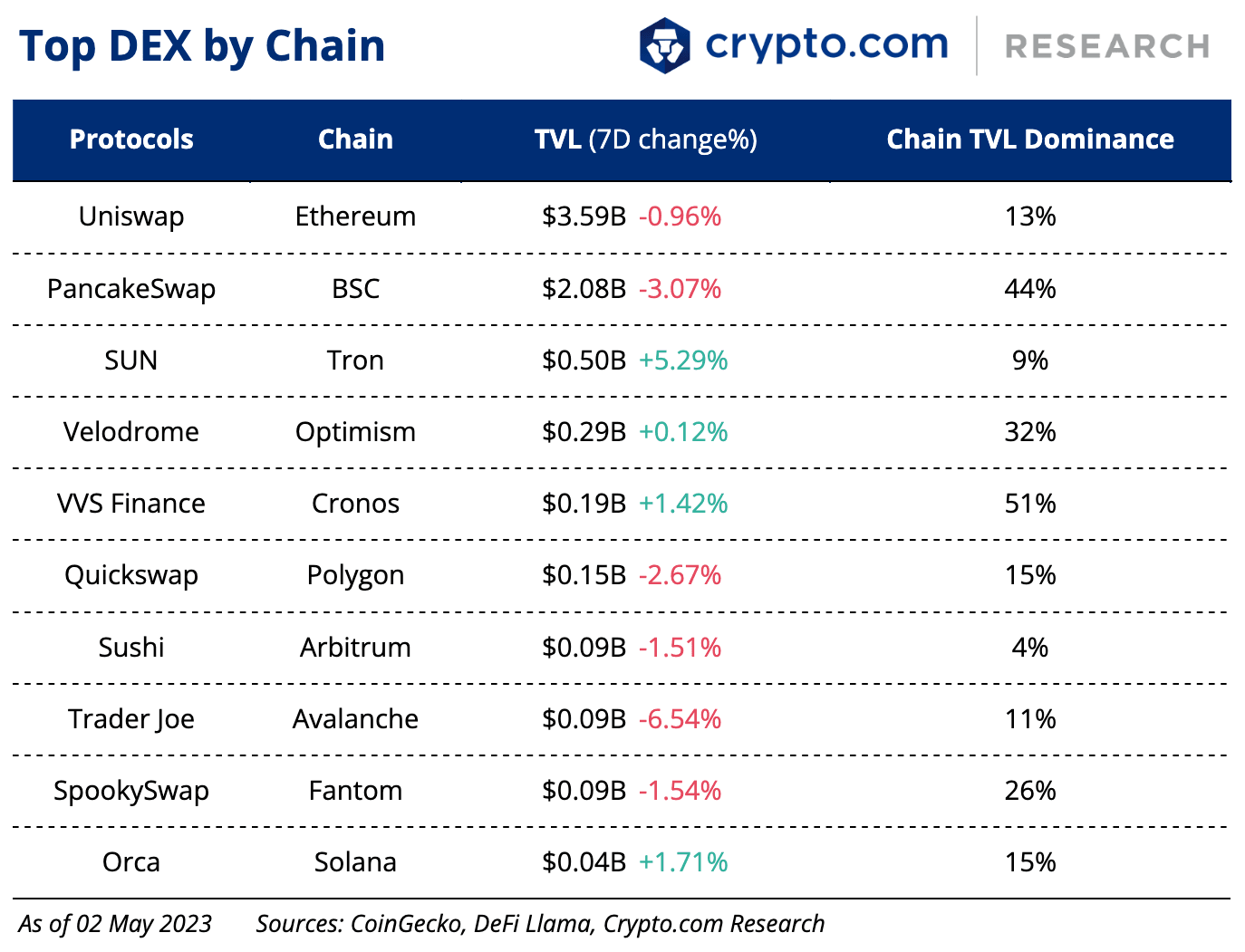 Top Dex By Chain 3 May 1