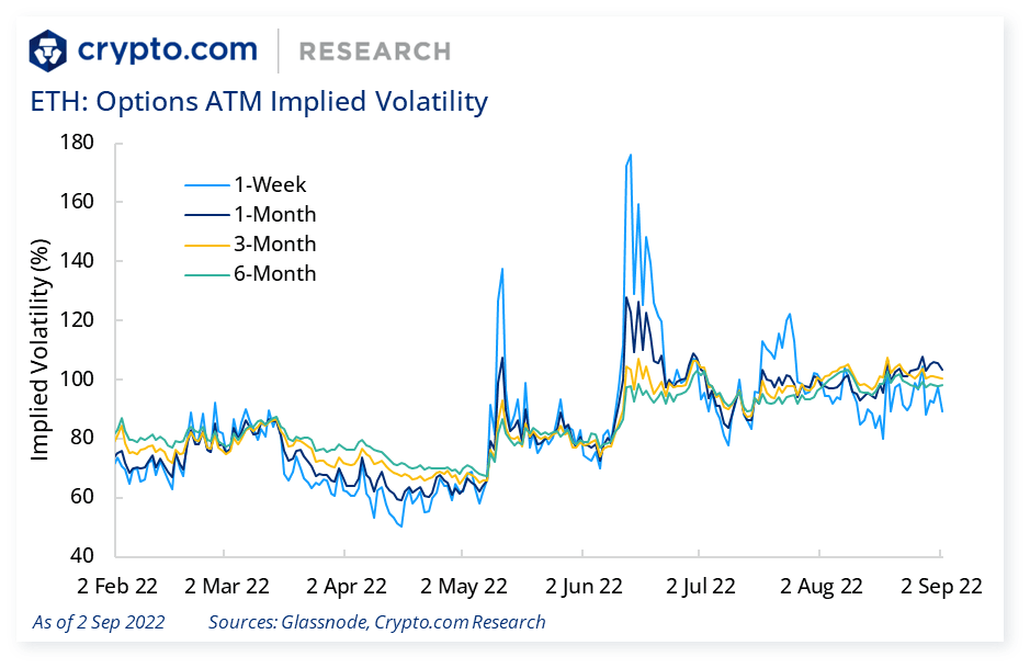 Eth Options Atm Implied Volatility