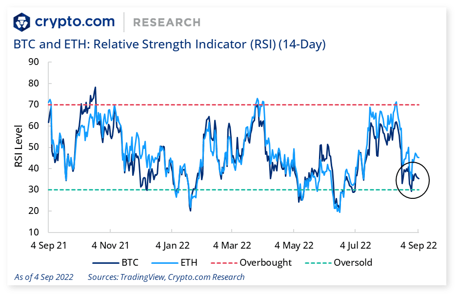 Btc Eth Relative Strength Indicator