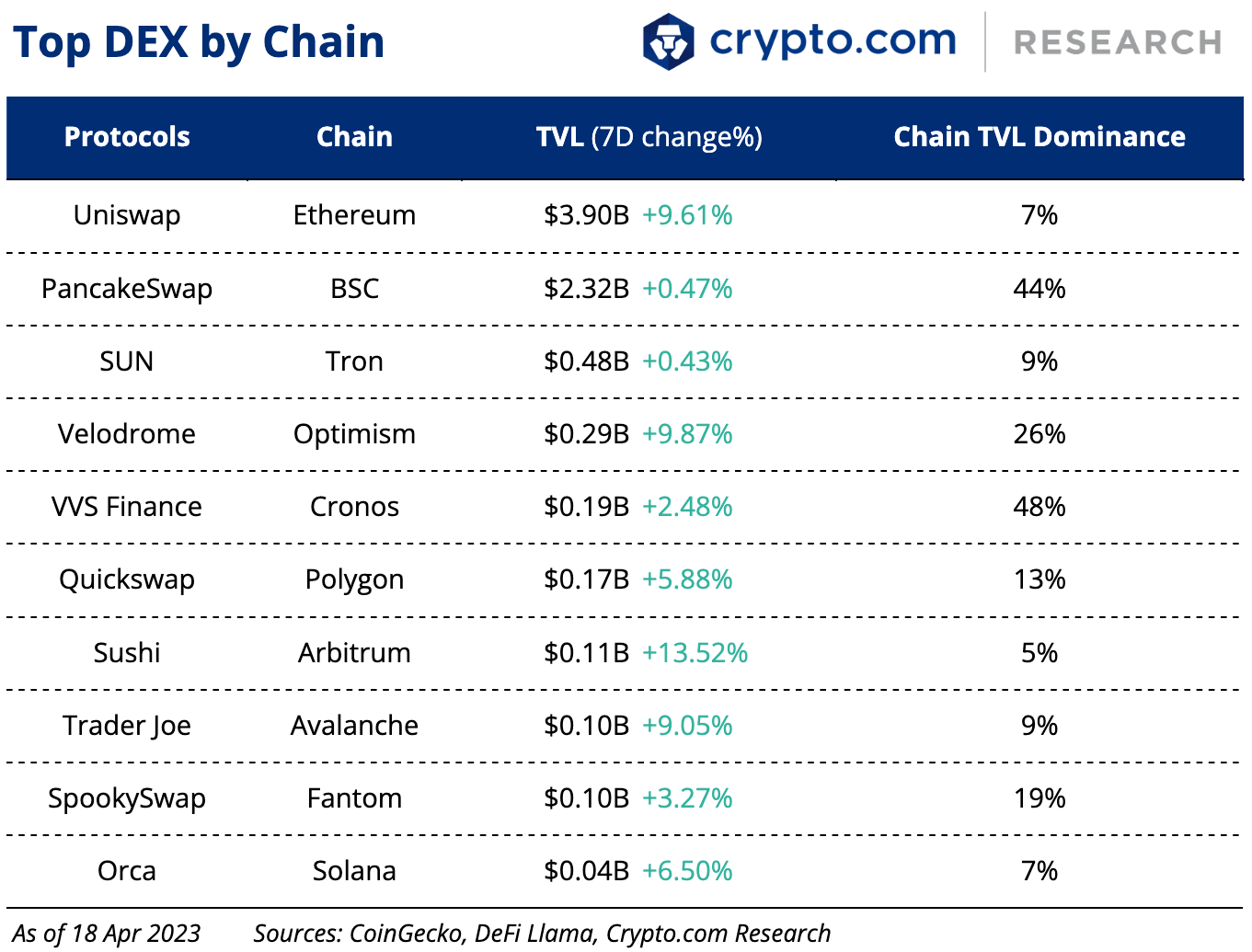 Top Dex By Chain 19 Apr 1