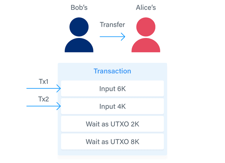 UTXO during transactions