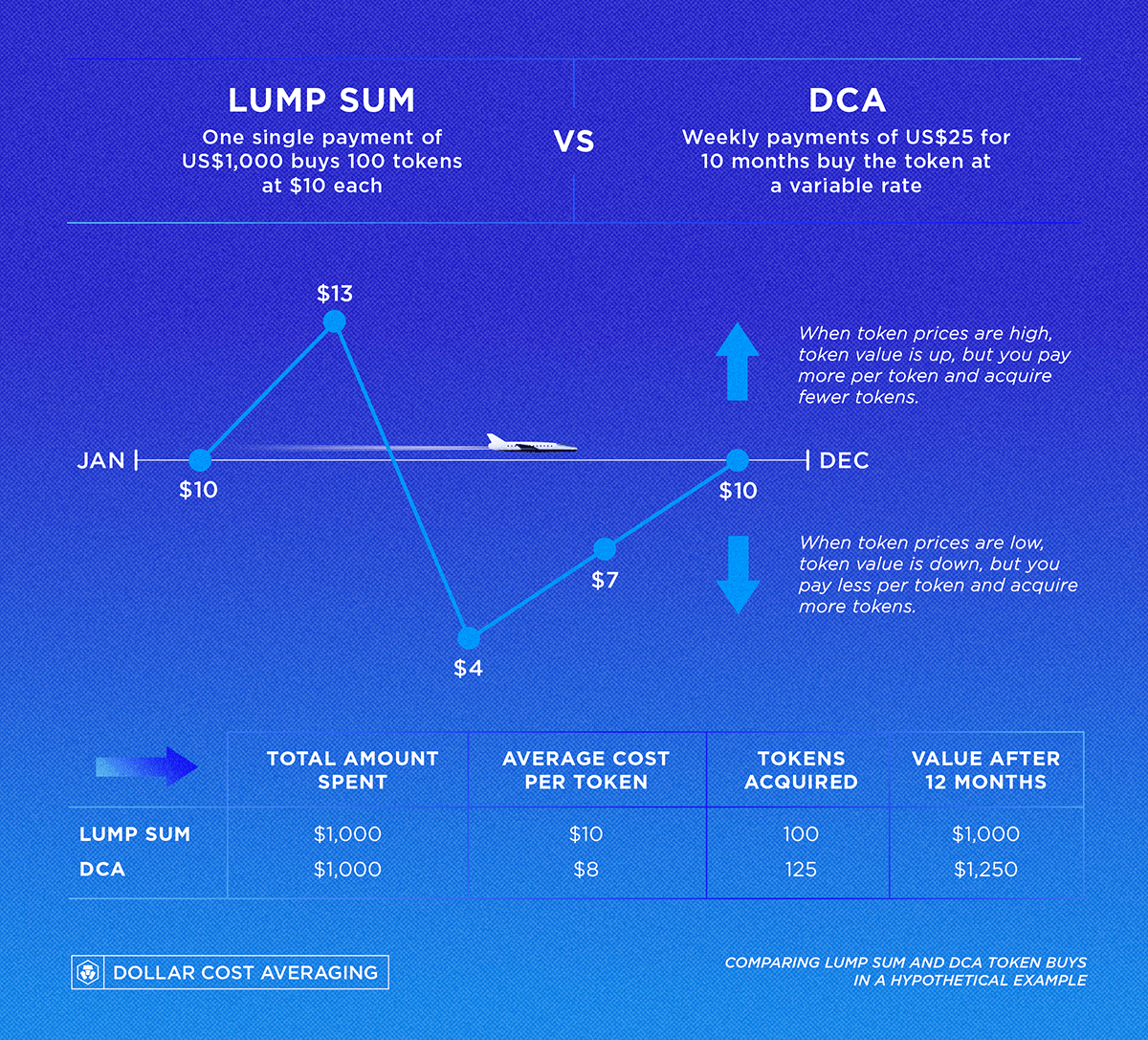 Dca Infographic