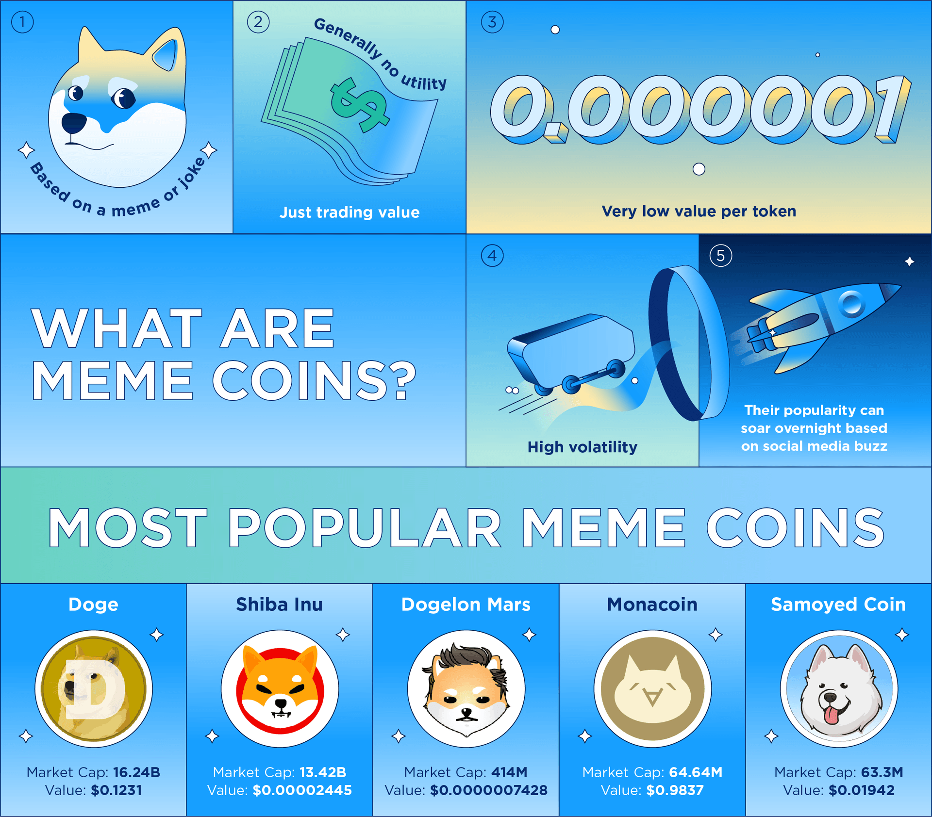 Most popular meme coins