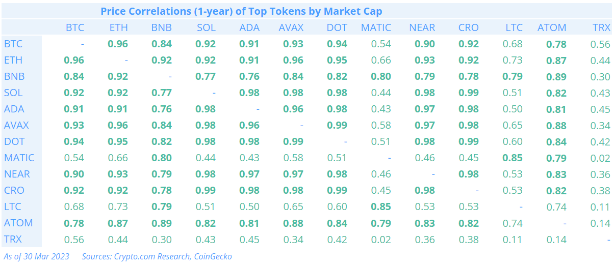 Alpha Navigator Price Correlations Top Tokens