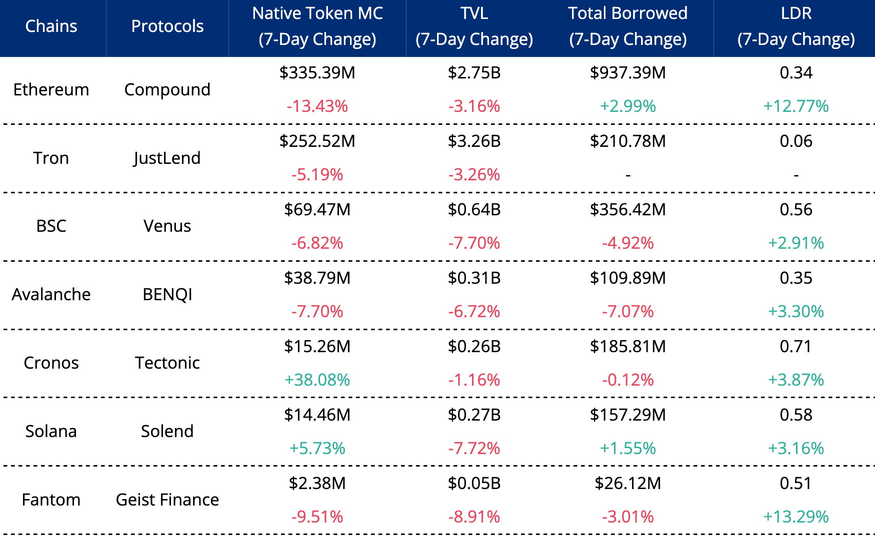 Lending Protocols Metrics