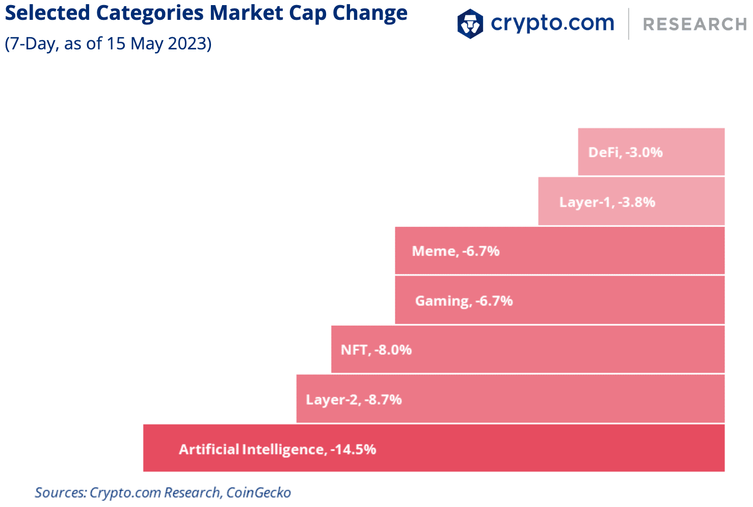 Selected Categories Market Cap Change