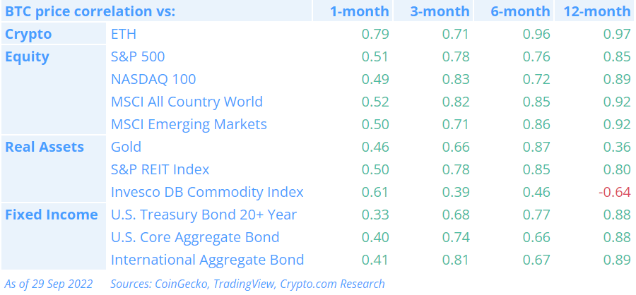 BTC price correlation table