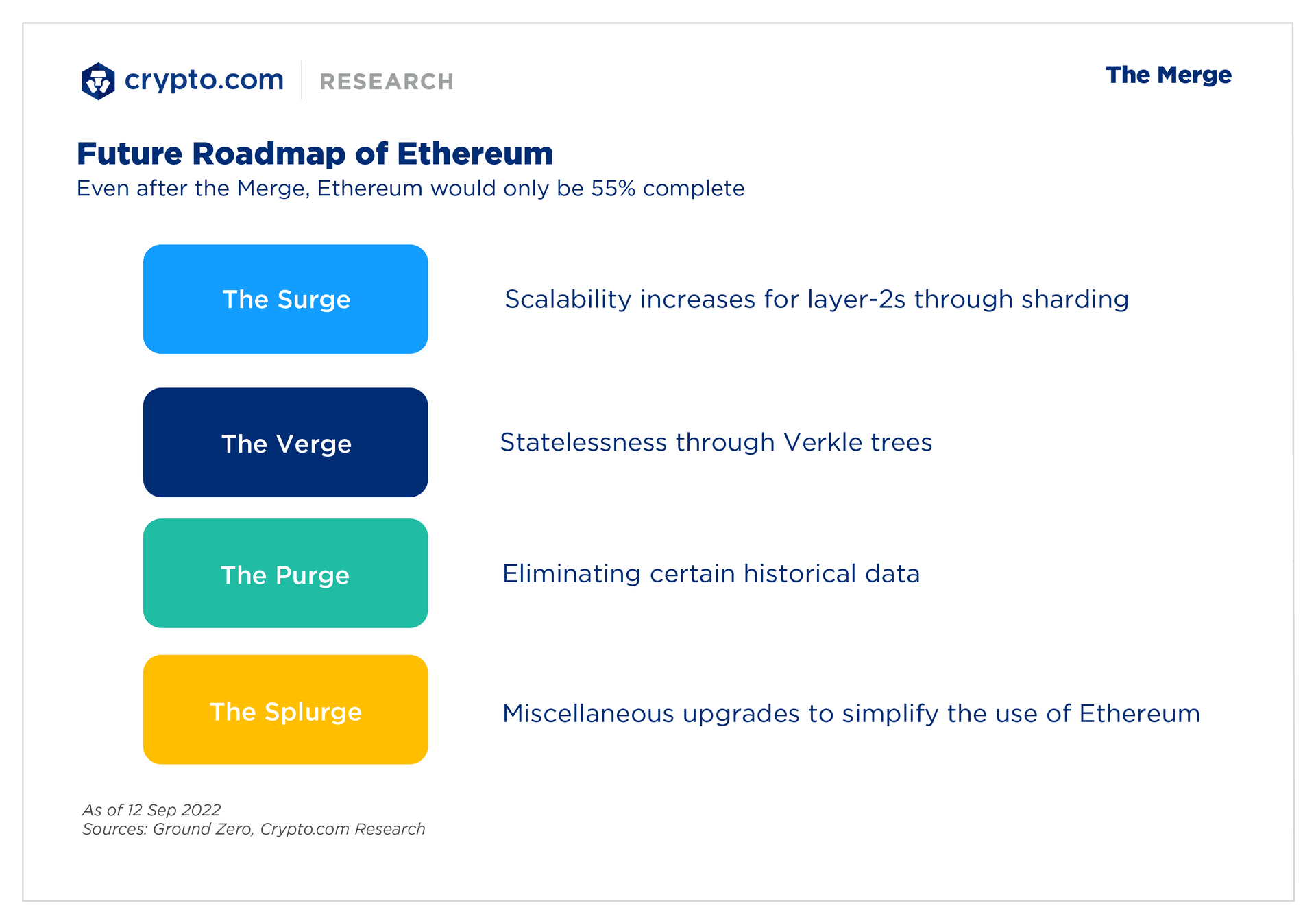 Future Roadmap of Ethereum
