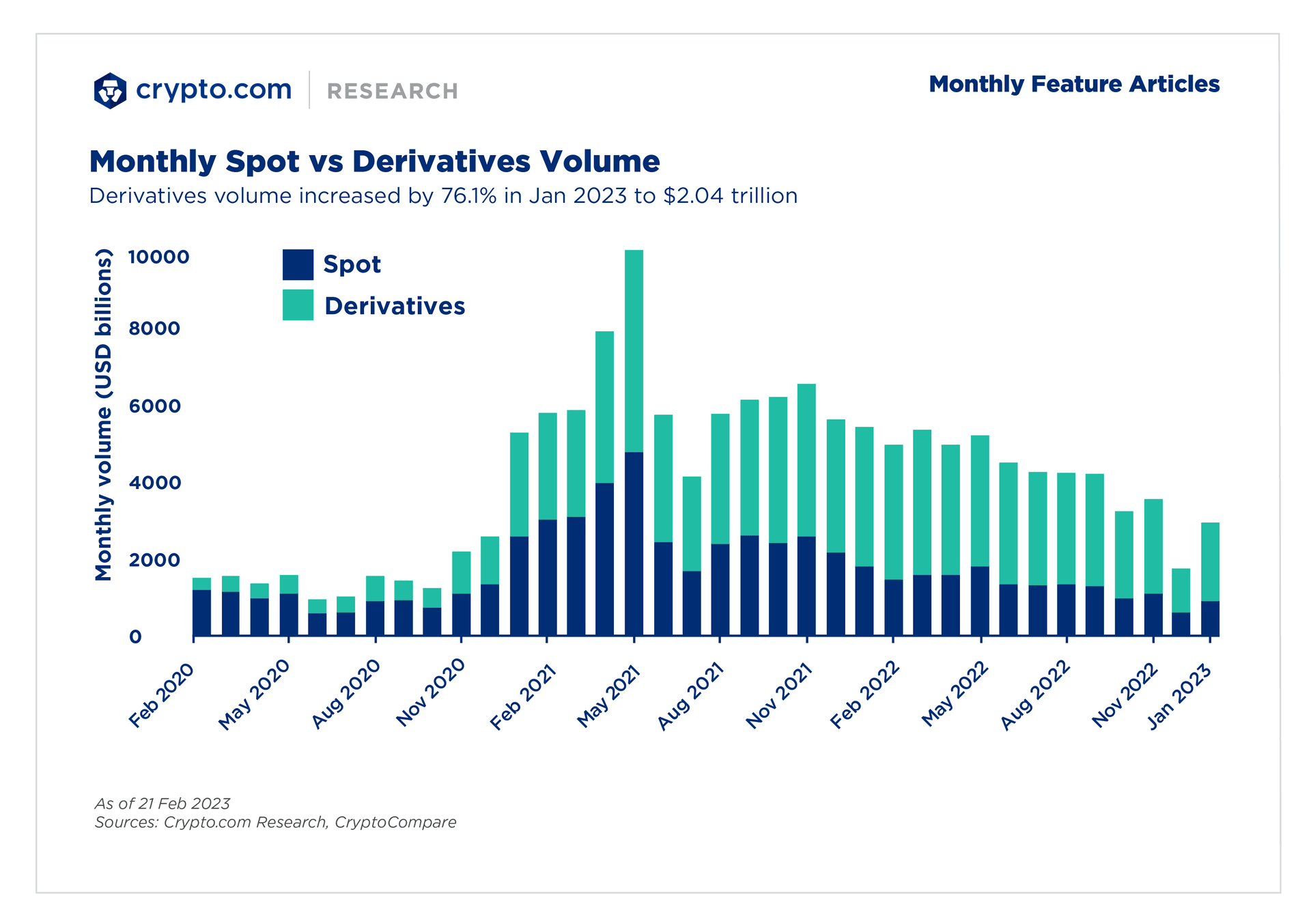 Monthly Spot Vs Derivatives Volume