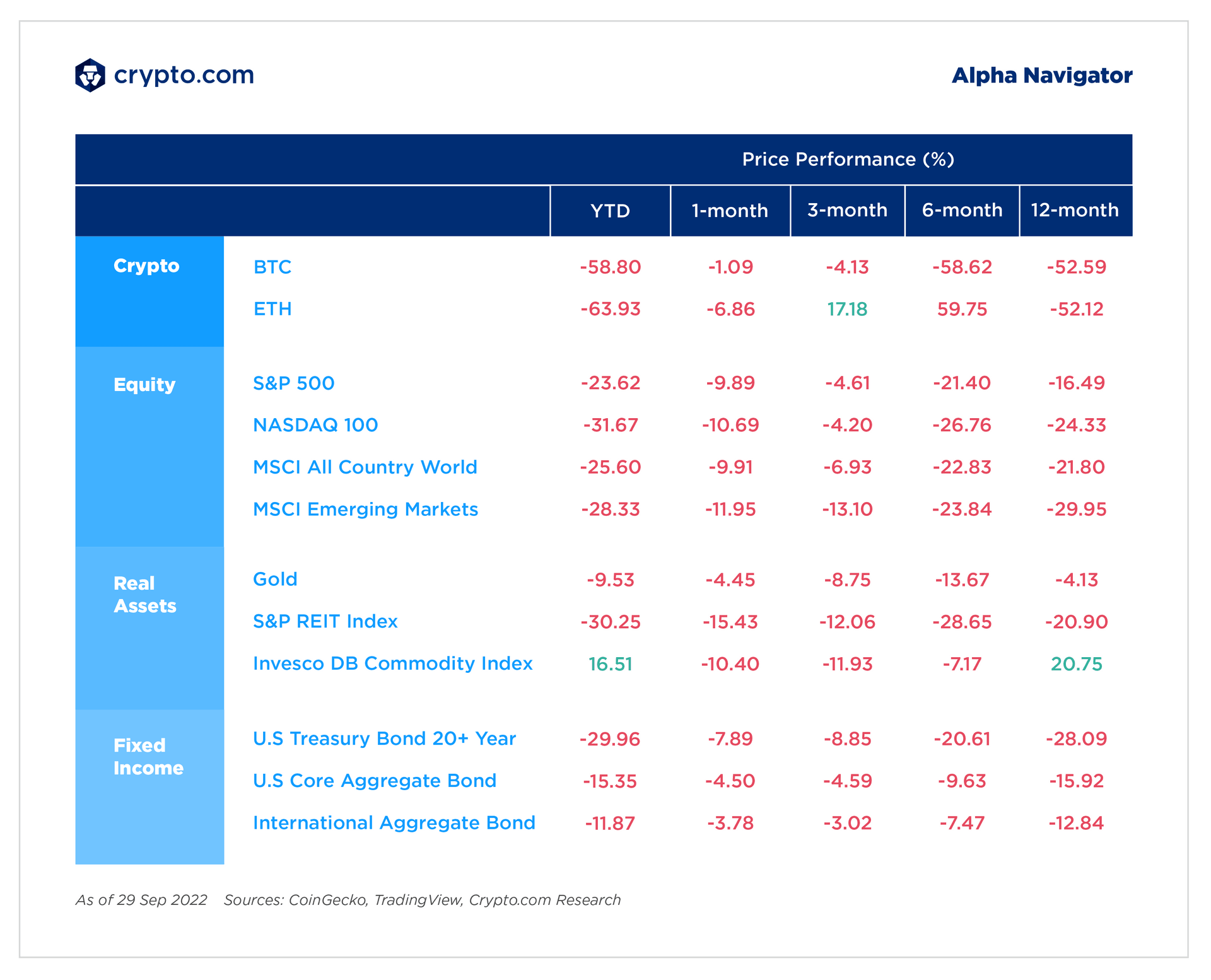 Price Performance table