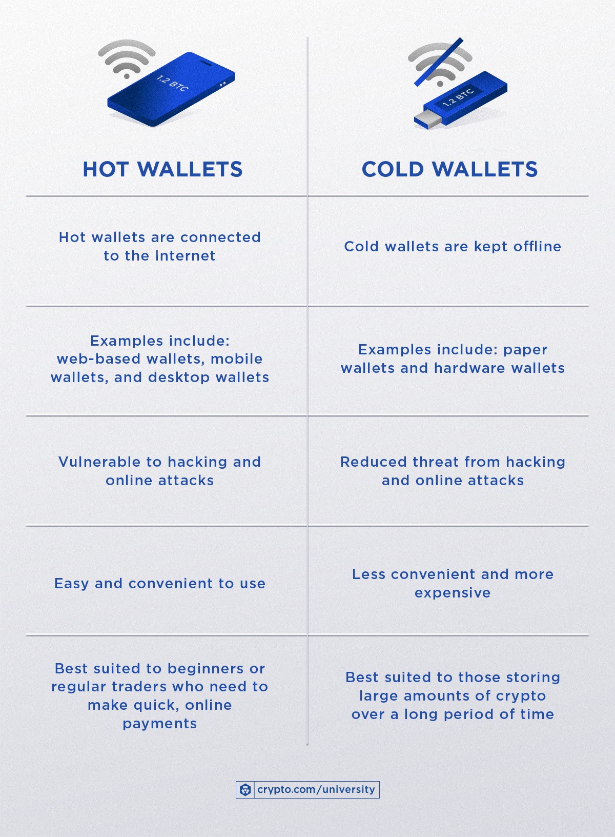 Hot Cold Wallets Infographic Mar23
