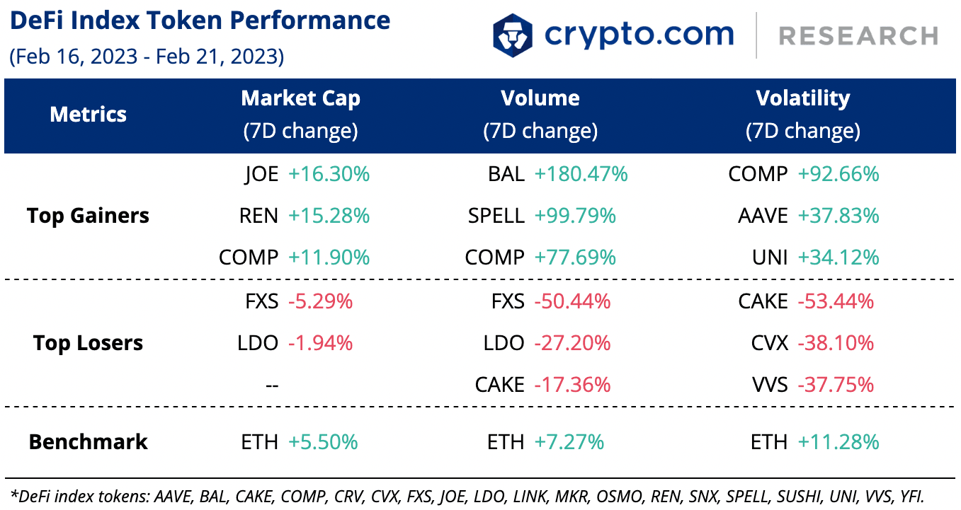 Defi Index Token Performance 22 Feb