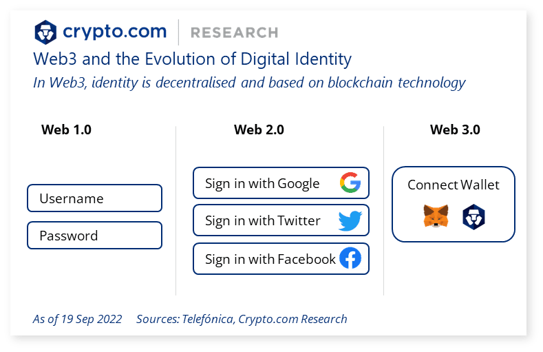 Web3 Digital Identity Evolution