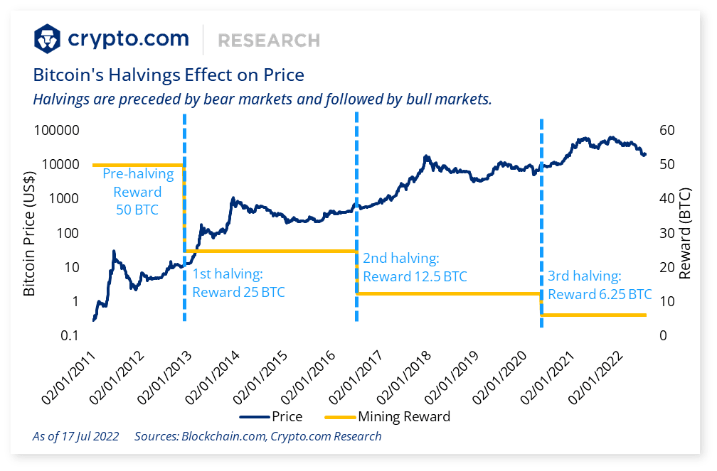 Bitcoin's Halvings Effect on Price