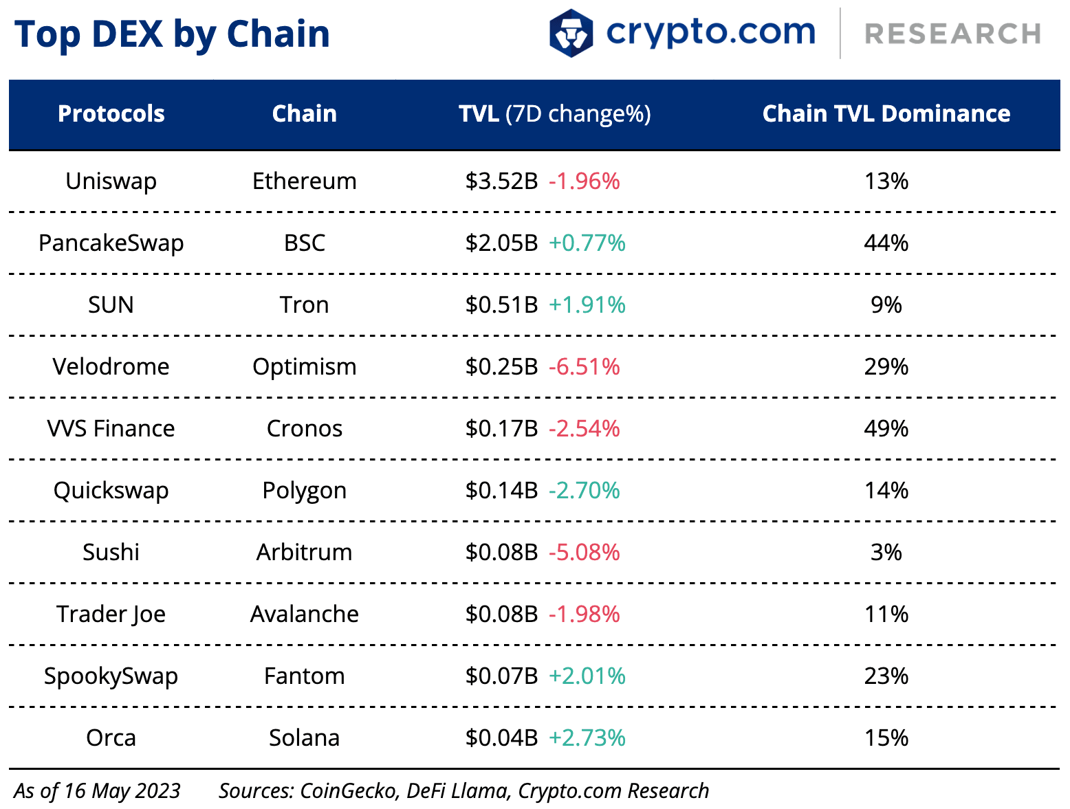 Top DEX by Chain 17 May